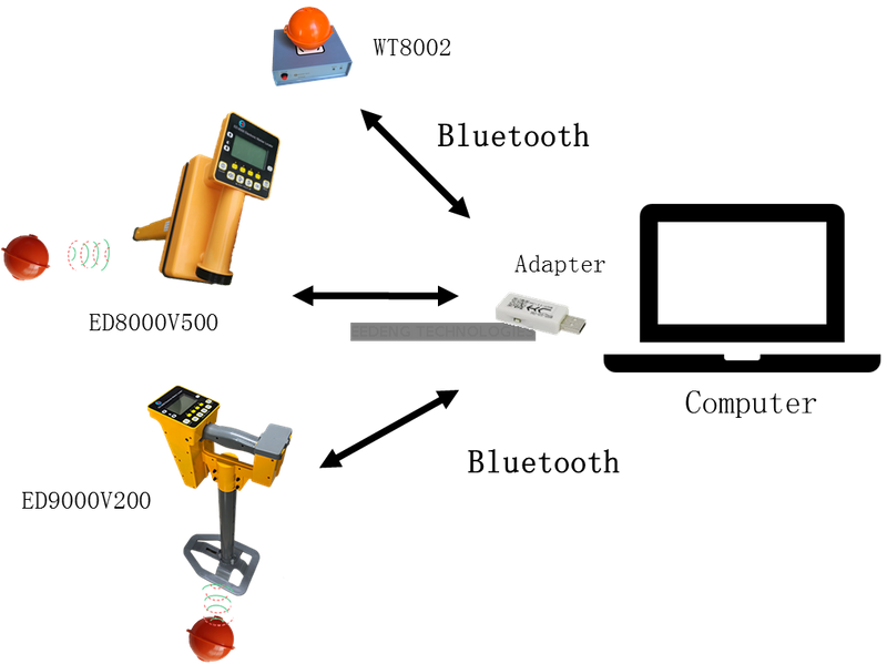 Outil de configuration des donn&eacute;es ED7999