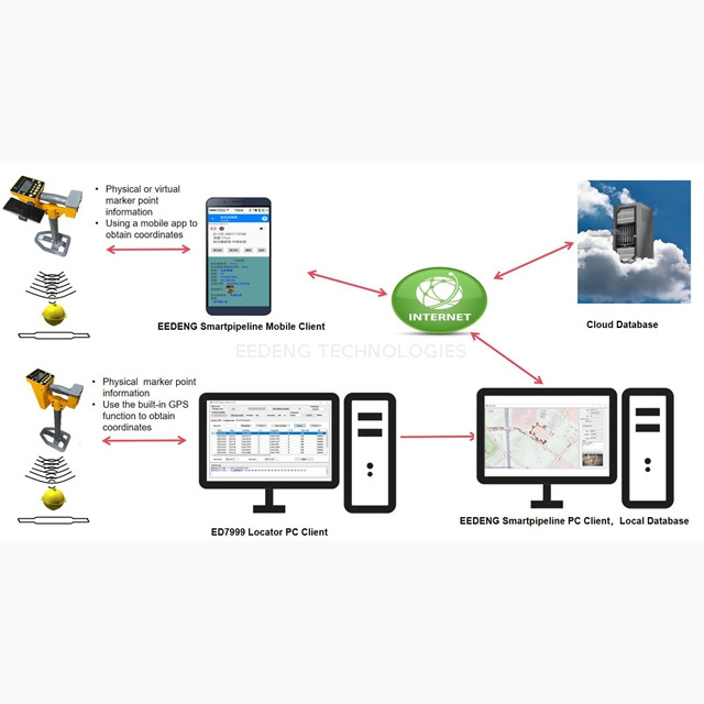 EEDENG スマートパイプライン マーカー管理システム